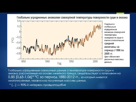 Годовые и глобальные осредненные аномалии совокупной температуры поверхности суши и