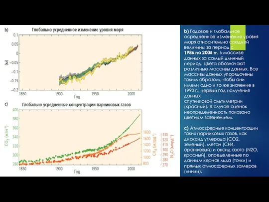 b) Годовое и глобальное осредненное изменение уровня моря относительно средней