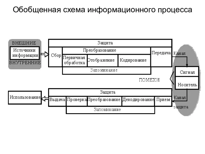Обобщенная схема информационного процесса