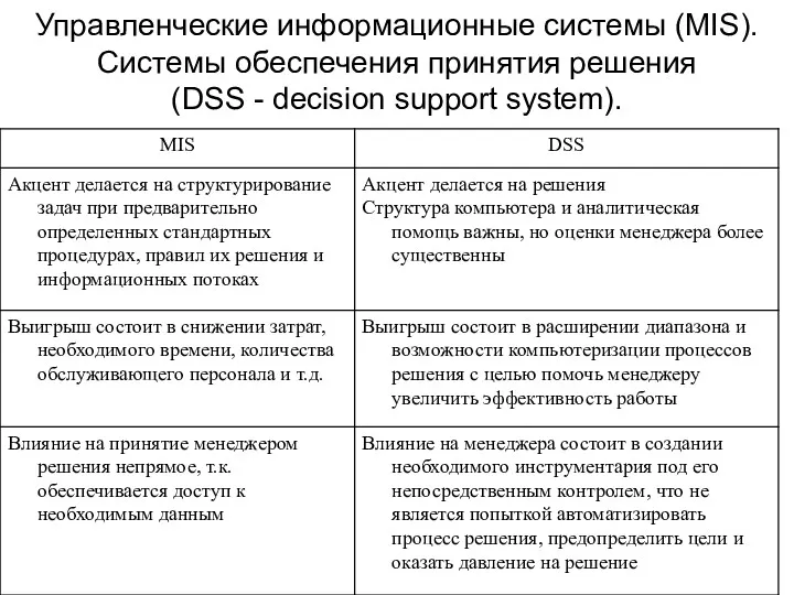 Управленческие информационные системы (MIS). Системы обеспечения принятия решения (DSS - decision support system).