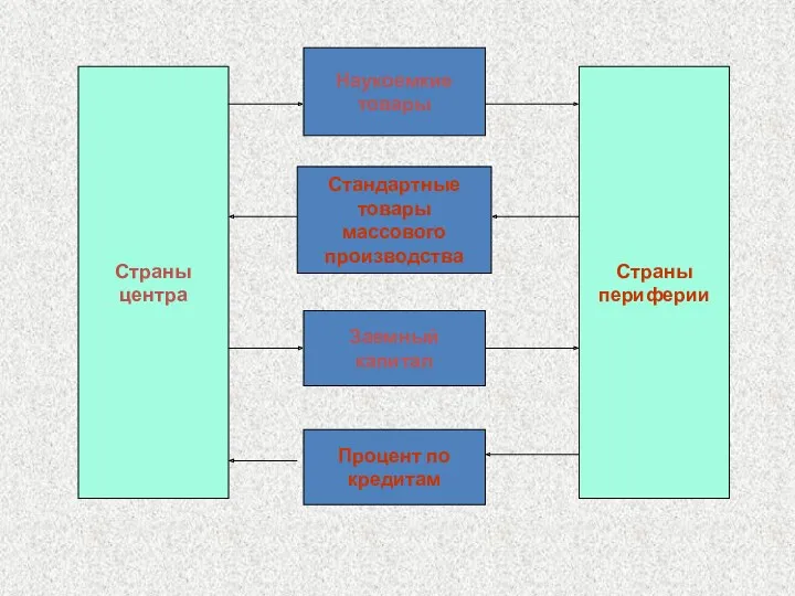 Наукоемкие товары Стандартные товары массового производства Заемный капитал Процент по кредитам Страны центра Страны периферии