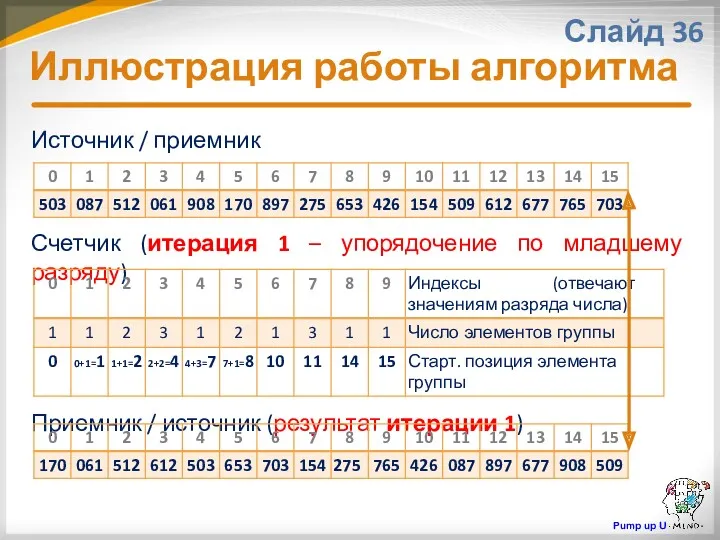 Источник / приемник Счетчик (итерация 1 – упорядочение по младшему