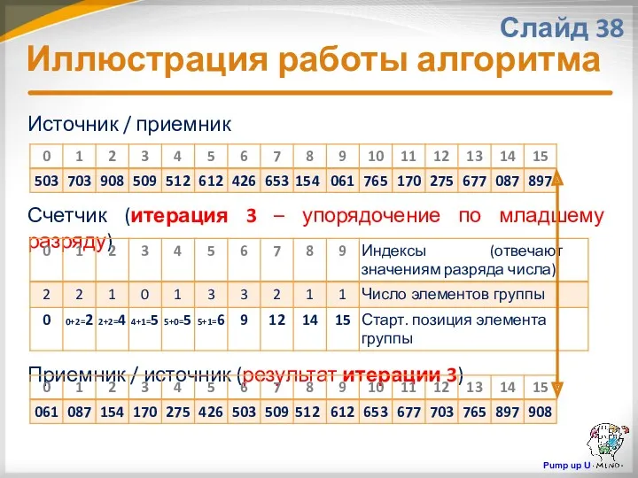 Источник / приемник Счетчик (итерация 3 – упорядочение по младшему