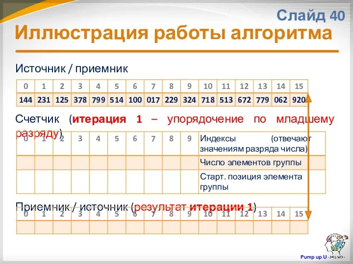 Источник / приемник Счетчик (итерация 1 – упорядочение по младшему