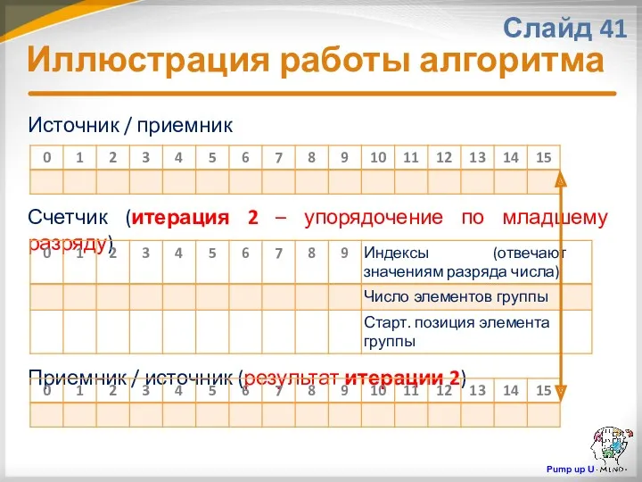 Источник / приемник Счетчик (итерация 2 – упорядочение по младшему