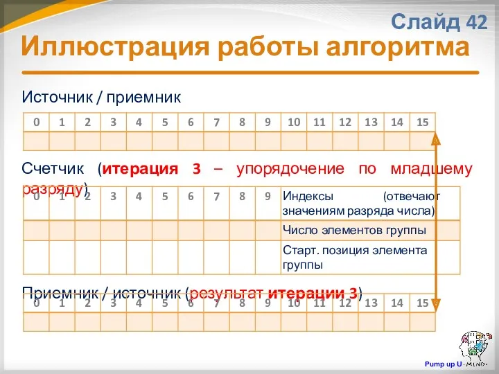 Источник / приемник Счетчик (итерация 3 – упорядочение по младшему