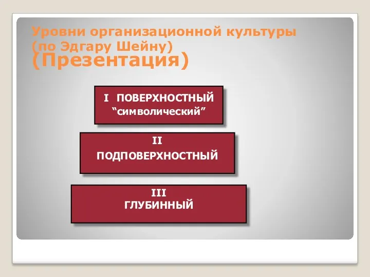 Уровни организационной культуры (по Эдгару Шейну) (Презентация) I ПОВЕРХНОСТНЫЙ “символический” II ПОДПОВЕРХНОСТНЫЙ III ГЛУБИННЫЙ