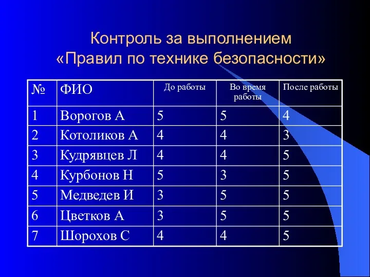 Контроль за выполнением «Правил по технике безопасности»