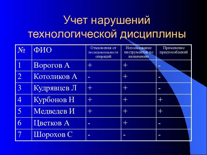 Учет нарушений технологической дисциплины