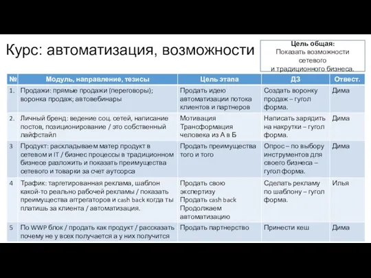 Курс: автоматизация, возможности Цель общая: Показать возможности сетевого и традиционного бизнеса.