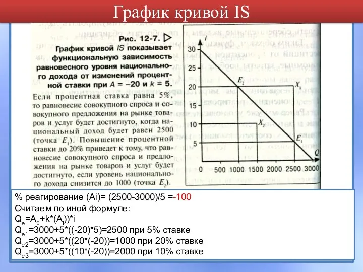 График кривой IS % реагирование (Ai)= (2500-3000)/5 =-100 Считаем по