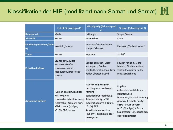 Klassifikation der HIE (modifiziert nach Sarnat und Sarnat)