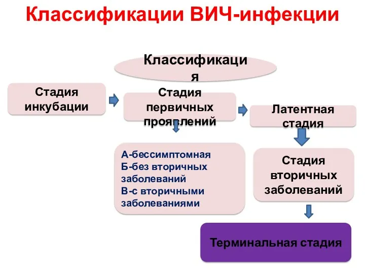 Классификации ВИЧ-инфекции Классификация Стадия инкубации Стадия первичных проявлений А-бессимптомная Б-без