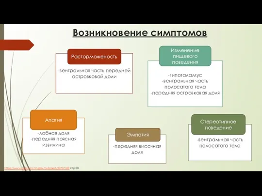 Возникновение симптомов https://www.ncbi.nlm.nih.gov/pubmed/30707188 стр.80