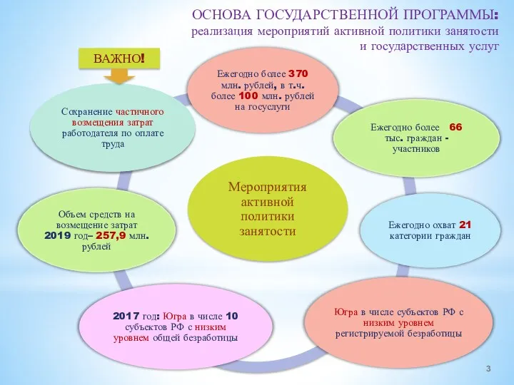 ОСНОВА ГОСУДАРСТВЕННОЙ ПРОГРАММЫ: реализация мероприятий активной политики занятости и государственных услуг ВАЖНО!