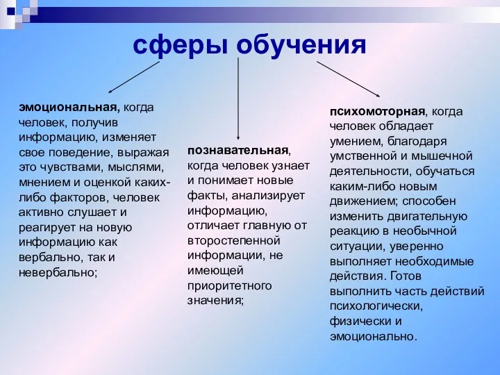 сферы обучения познавательная, когда человек узнает и понимает новые факты,