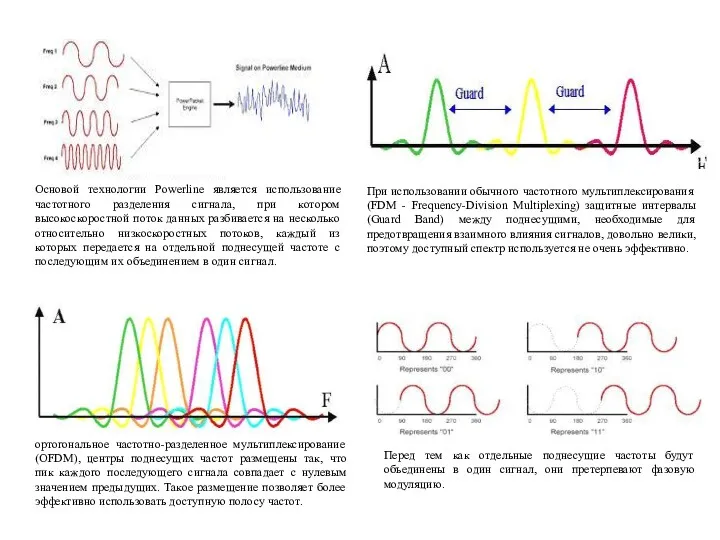 Основой технологии Powerline является использование частотного разделения сигнала, при котором