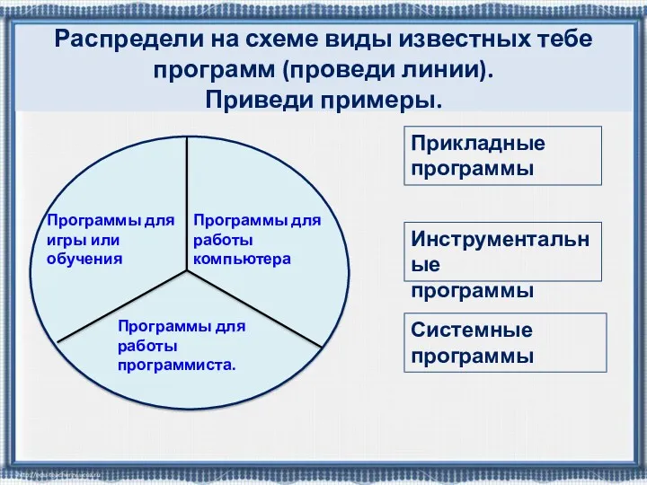 Распредели на схеме виды известных тебе программ (проведи линии). Приведи