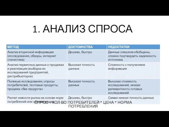 1. АНАЛИЗ СПРОСА СПРОС = КОЛ-ВО ПОТРЕБИТЕЛЕЙ * ЦЕНА * НОРМА ПОТРЕБЛЕНИЯ