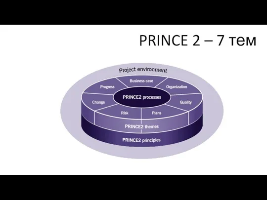 PRINCE 2 – 7 тем