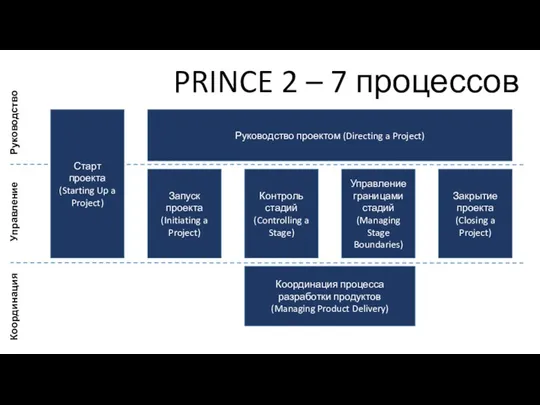 PRINCE 2 – 7 процессов Руководство проектом (Directing a Project)