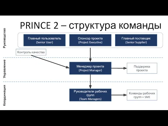 PRINCE 2 – структура команды Главный пользователь (Senior User) Менеджер