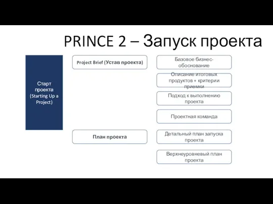 PRINCE 2 – Запуск проекта Старт проекта (Starting Up a