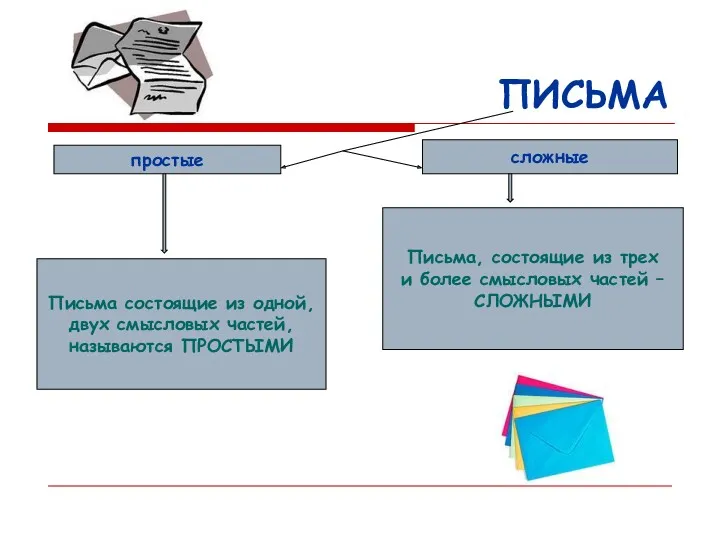 ПИСЬМА простые сложные Письма состоящие из одной, двух смысловых частей,