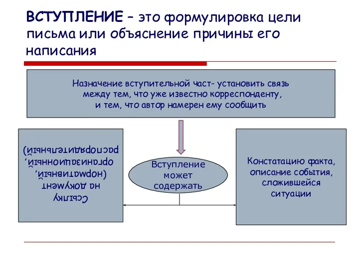 ВСТУПЛЕНИЕ – это формулировка цели письма или объяснение причины его