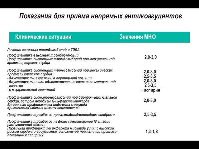 Клинические ситуации Значения МНО Лечение венозных тромбоэмболий и ТЭЛА Профилактика венозных тромбоэмболий Профилактика