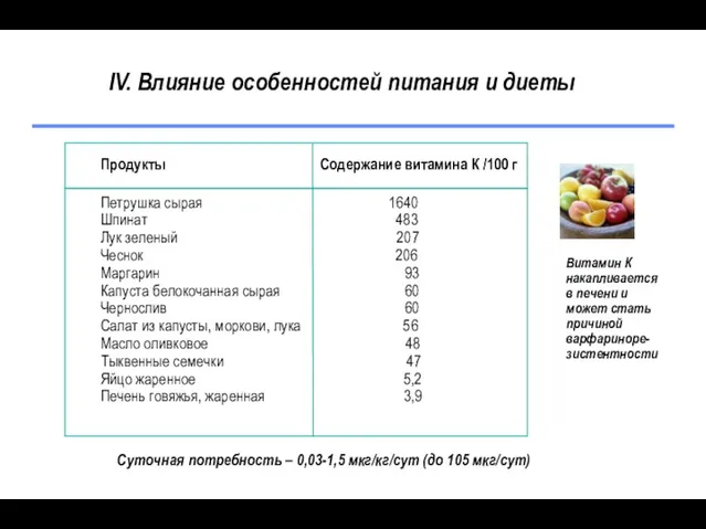 Продукты Содержание витамина К /100 г Петрушка сырая 1640 Шпинат 483 Лук зеленый