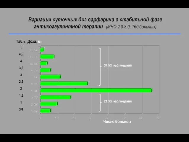 Вариация суточных доз варфарина в стабильной фазе антикоагулянтной терапии (МНО 2,0-3,0; 160 больных)