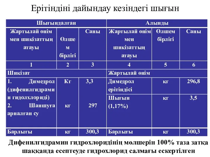 Ерітіндіні дайындау кезіндегі шығын Дифенилгидрамин гидрохлоридінің мөлшерін 100% таза затқа шаққанда есептеуде гидрохлорид салмағы ескертілген