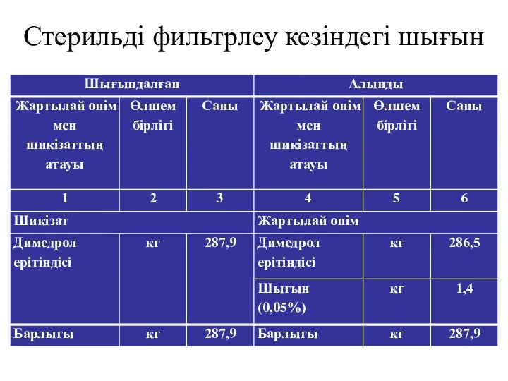 Стерильді фильтрлеу кезіндегі шығын