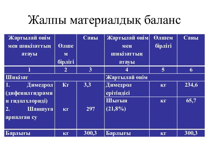 Жалпы материалдық баланс