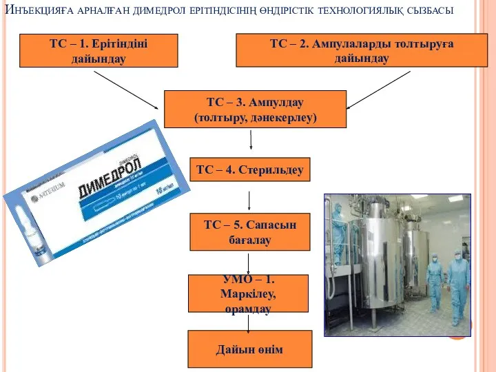 Инъекцияға арналған димедрол ерітіндісінің өндірістік технологиялық сызбасы ТС – 2.