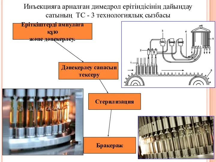 Инъекцияға арналған димедрол ерітіндісінің дайындау сатының ТС - 3 технологиялық