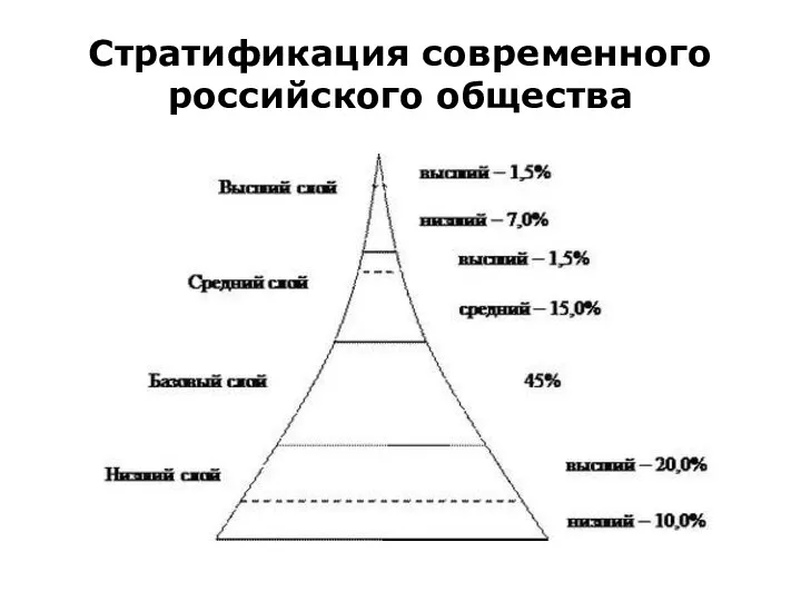 Стратификация современного российского общества