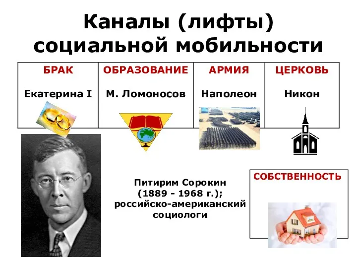 Каналы (лифты) социальной мобильности Питирим Сорокин (1889 - 1968 г.); российско-американский социологи СОБСТВЕННОСТЬ