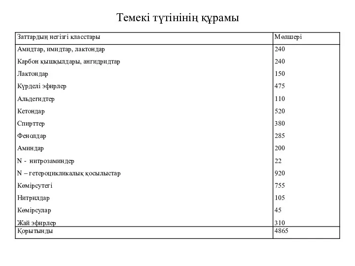 Темекі түтінінің құрамы