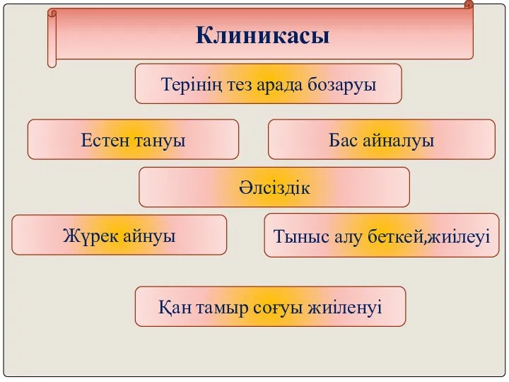 Клиникасы Терінің тез арада бозаруы Естен тануы Әлсіздік Бас айналуы