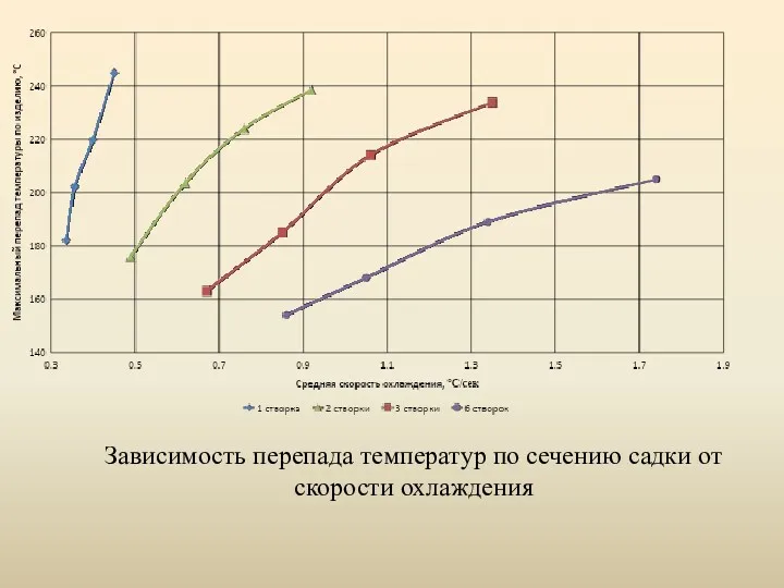 Зависимость перепада температур по сечению садки от скорости охлаждения