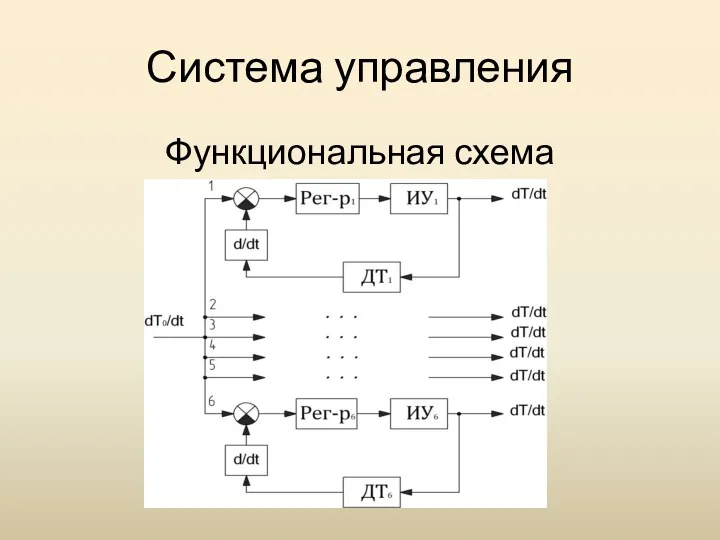 Система управления Функциональная схема