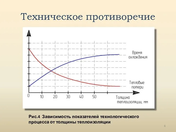 Техническое противоречие Рис.4 Зависимость показателей технологического процесса от толщины теплоизоляции