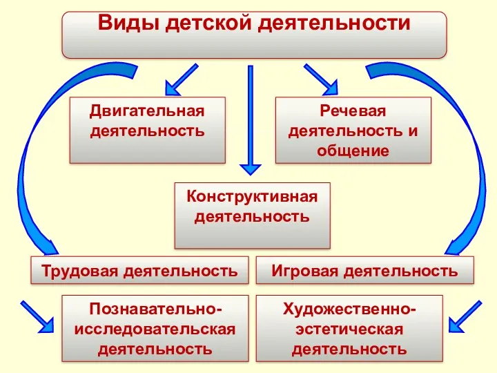 Двигательная деятельность Виды детской деятельности Речевая деятельность и общение Конструктивная