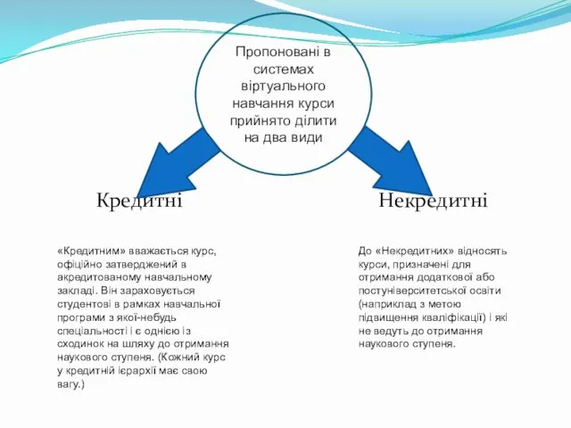 Кредитні Некредитні Пропоновані в системах віртуального навчання курси прийнято ділити