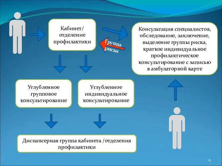 Кабинет/ отделение профилактики Консультация специалистов, обследование, заключение, выделение группы риска,