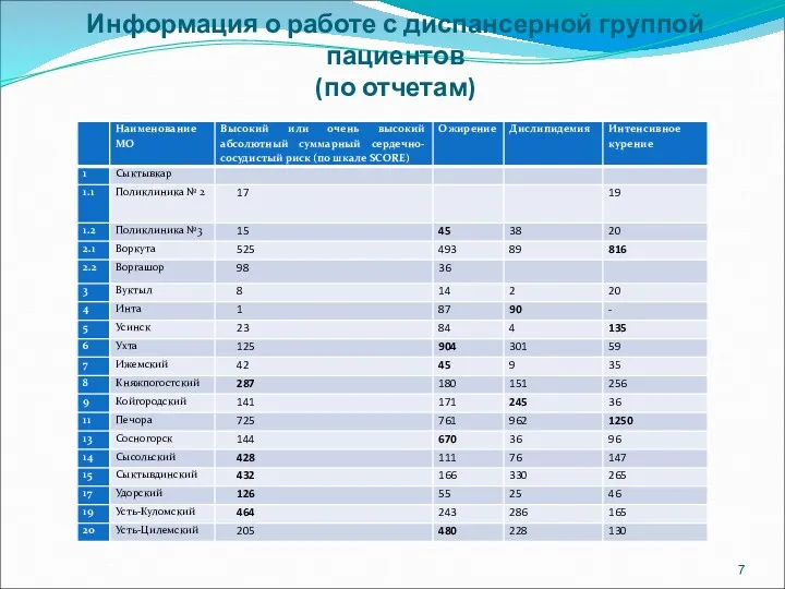 Информация о работе с диспансерной группой пациентов (по отчетам)