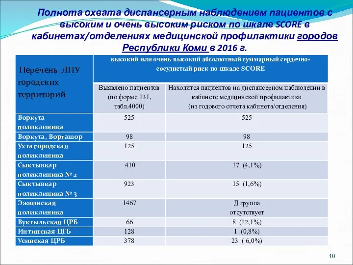 Полнота охвата диспансерным наблюдением пациентов с высоким и очень высоким