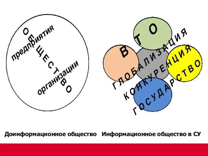 Доинформационное общество Информационное общество в СУ